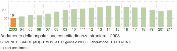 Grafico andamento popolazione stranieri Comune di Sarre (AO)