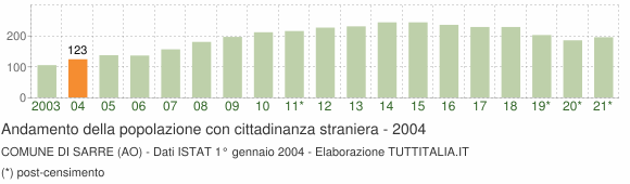 Grafico andamento popolazione stranieri Comune di Sarre (AO)