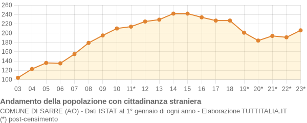 Andamento popolazione stranieri Comune di Sarre (AO)