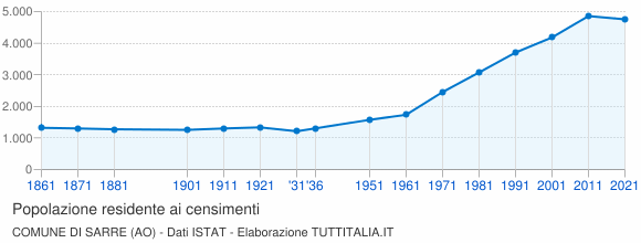 Grafico andamento storico popolazione Comune di Sarre (AO)