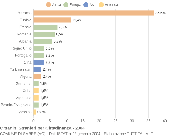 Grafico cittadinanza stranieri - Sarre 2004