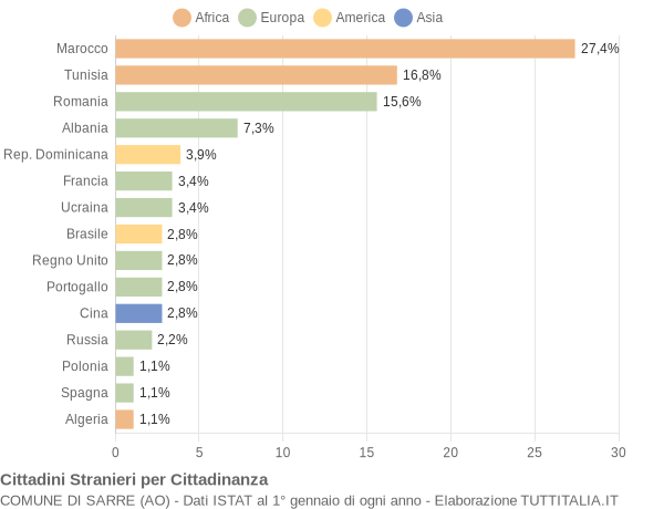 Grafico cittadinanza stranieri - Sarre 2008