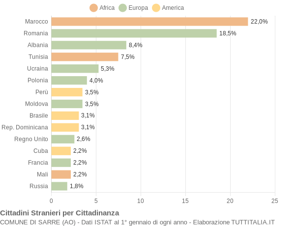 Grafico cittadinanza stranieri - Sarre 2018