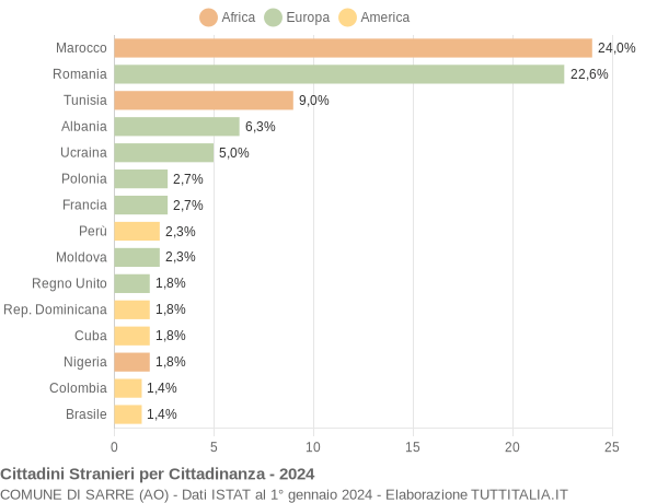 Grafico cittadinanza stranieri - Sarre 2024