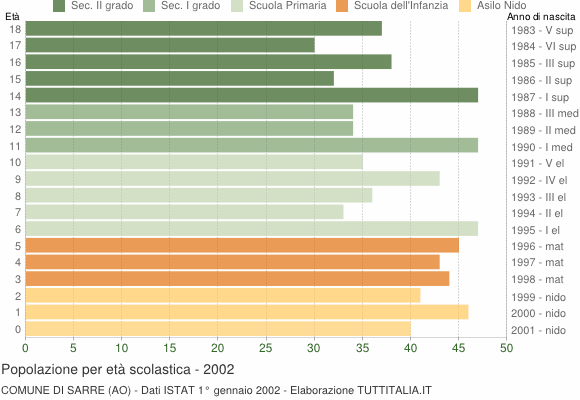 Grafico Popolazione in età scolastica - Sarre 2002