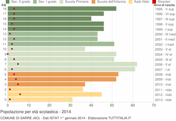 Grafico Popolazione in età scolastica - Sarre 2014
