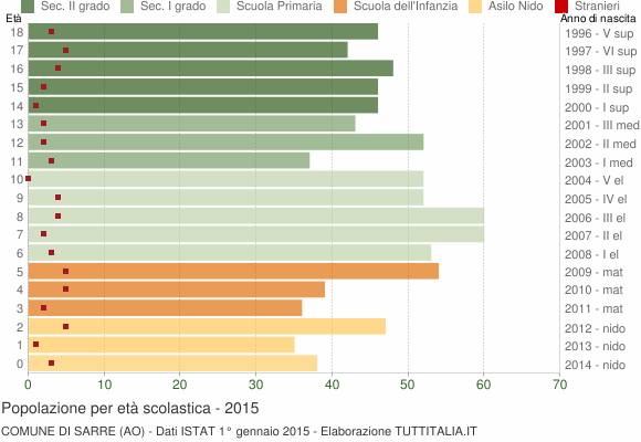 Grafico Popolazione in età scolastica - Sarre 2015