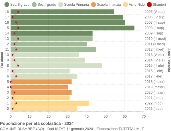 Grafico Popolazione in età scolastica - Sarre 2024