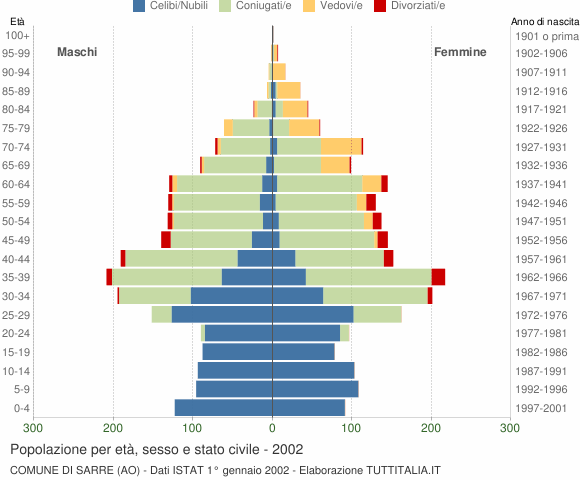 Grafico Popolazione per età, sesso e stato civile Comune di Sarre (AO)