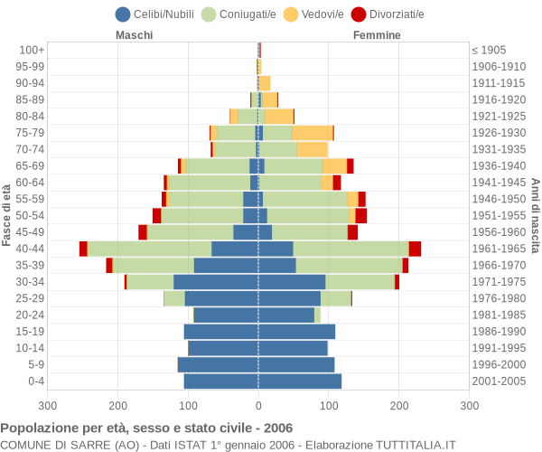 Grafico Popolazione per età, sesso e stato civile Comune di Sarre (AO)