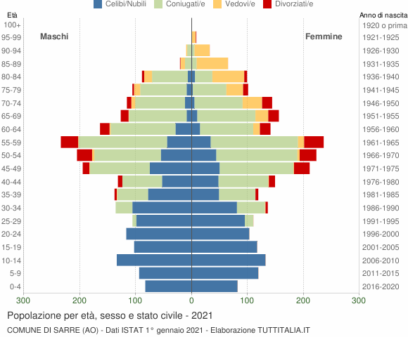 Grafico Popolazione per età, sesso e stato civile Comune di Sarre (AO)