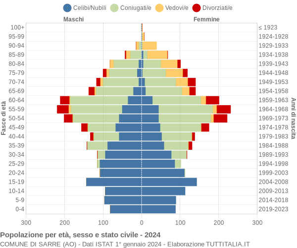 Grafico Popolazione per età, sesso e stato civile Comune di Sarre (AO)