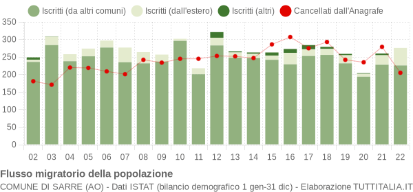 Flussi migratori della popolazione Comune di Sarre (AO)