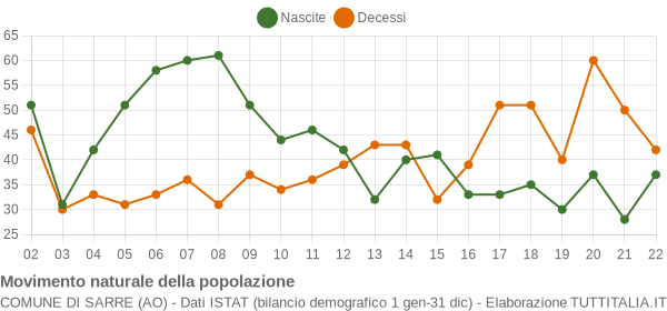 Grafico movimento naturale della popolazione Comune di Sarre (AO)