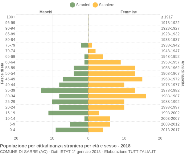 Grafico cittadini stranieri - Sarre 2018