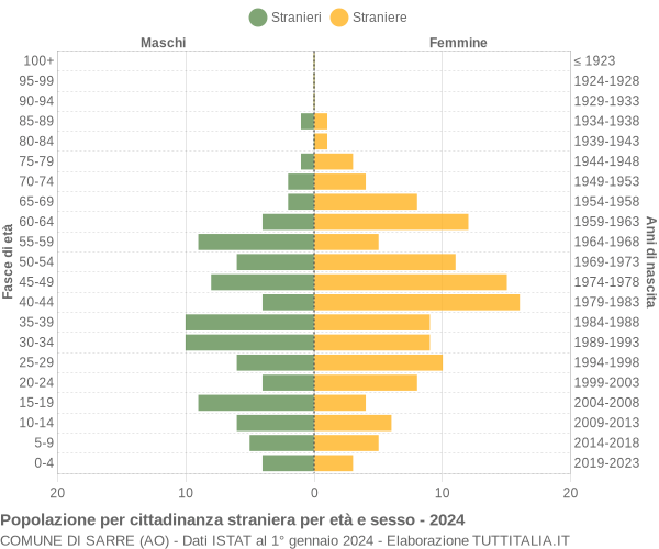 Grafico cittadini stranieri - Sarre 2024