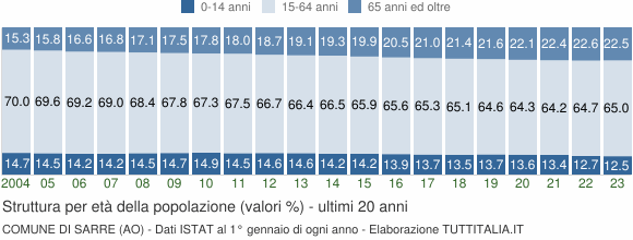 Grafico struttura della popolazione Comune di Sarre (AO)