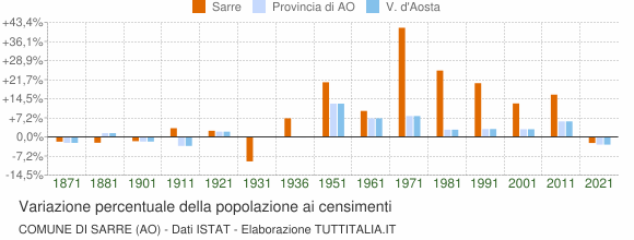 Grafico variazione percentuale della popolazione Comune di Sarre (AO)