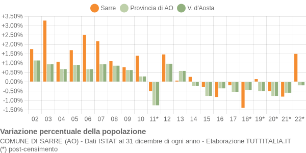 Variazione percentuale della popolazione Comune di Sarre (AO)