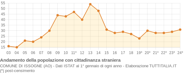 Andamento popolazione stranieri Comune di Issogne (AO)