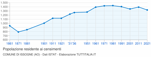 Grafico andamento storico popolazione Comune di Issogne (AO)