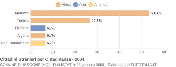 Grafico cittadinanza stranieri - Issogne 2004