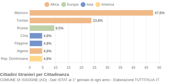 Grafico cittadinanza stranieri - Issogne 2005