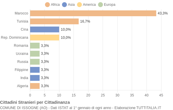 Grafico cittadinanza stranieri - Issogne 2008