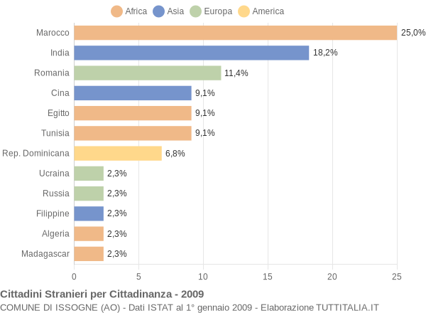 Grafico cittadinanza stranieri - Issogne 2009