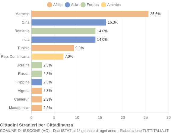 Grafico cittadinanza stranieri - Issogne 2010