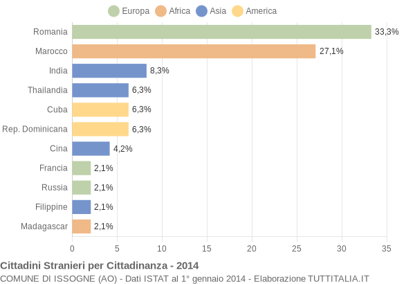 Grafico cittadinanza stranieri - Issogne 2014