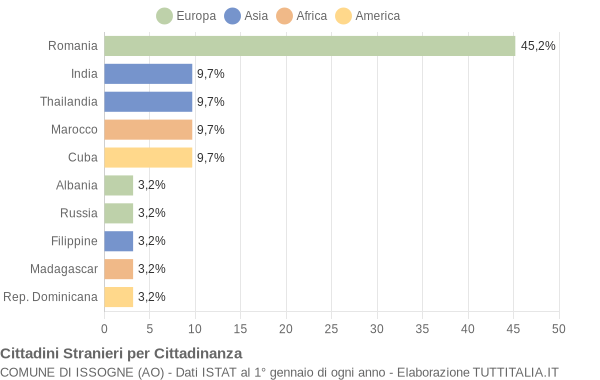 Grafico cittadinanza stranieri - Issogne 2015