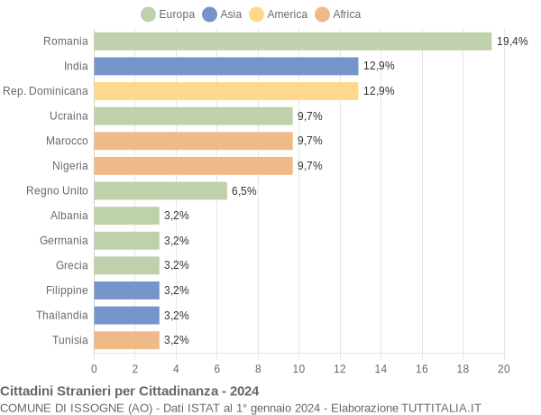 Grafico cittadinanza stranieri - Issogne 2024