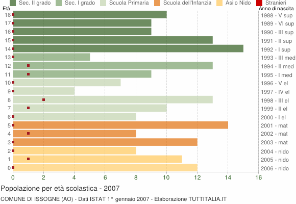 Grafico Popolazione in età scolastica - Issogne 2007