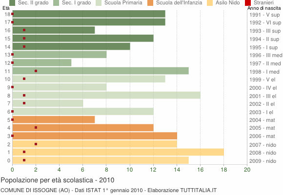 Grafico Popolazione in età scolastica - Issogne 2010