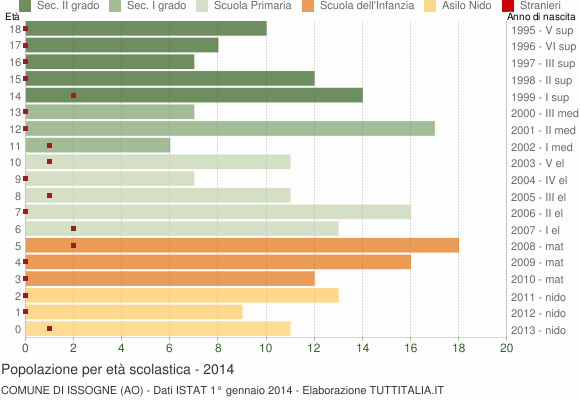 Grafico Popolazione in età scolastica - Issogne 2014