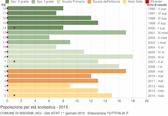Grafico Popolazione in età scolastica - Issogne 2015
