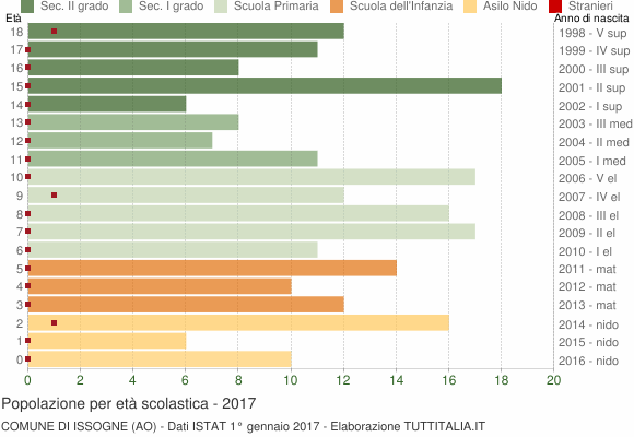 Grafico Popolazione in età scolastica - Issogne 2017