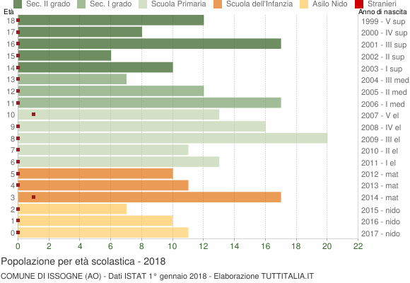 Grafico Popolazione in età scolastica - Issogne 2018