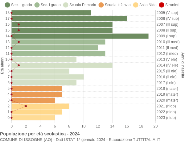 Grafico Popolazione in età scolastica - Issogne 2024