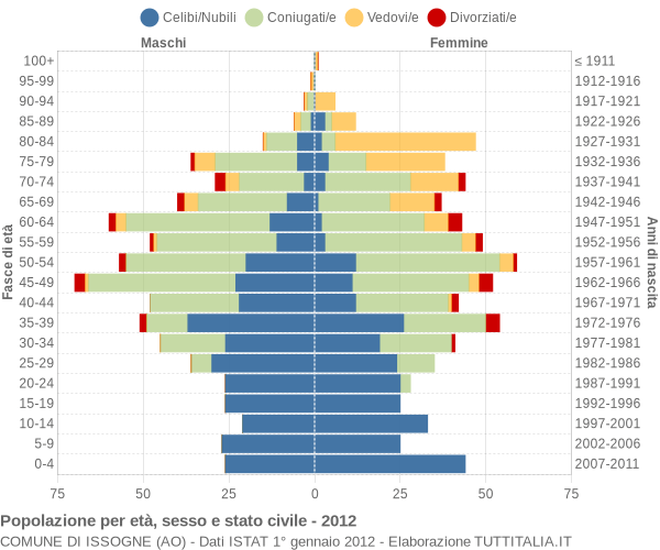 Grafico Popolazione per età, sesso e stato civile Comune di Issogne (AO)