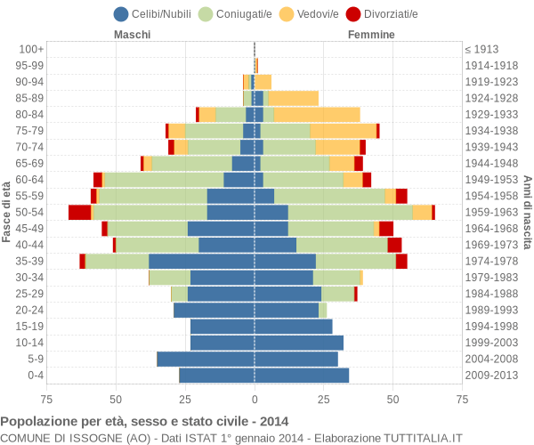 Grafico Popolazione per età, sesso e stato civile Comune di Issogne (AO)