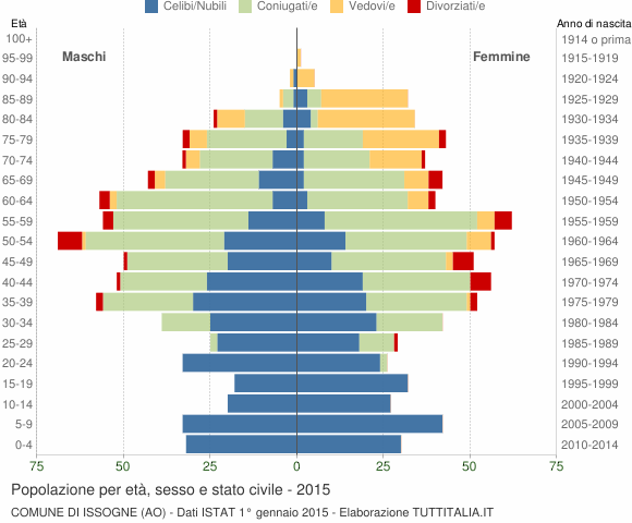Grafico Popolazione per età, sesso e stato civile Comune di Issogne (AO)