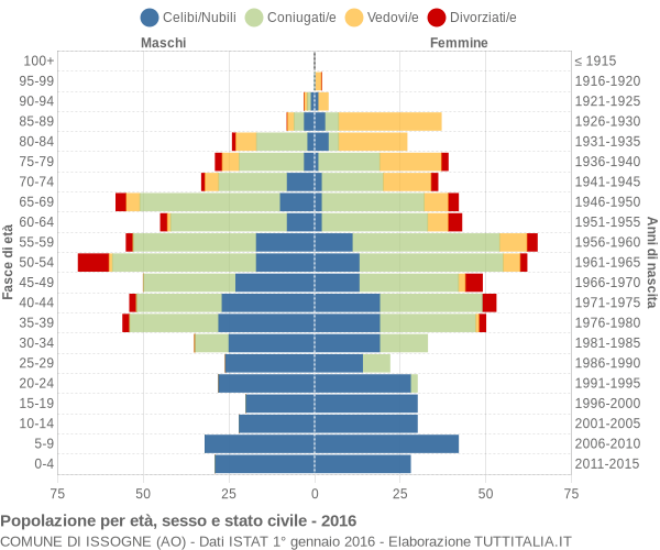 Grafico Popolazione per età, sesso e stato civile Comune di Issogne (AO)