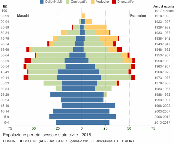 Grafico Popolazione per età, sesso e stato civile Comune di Issogne (AO)