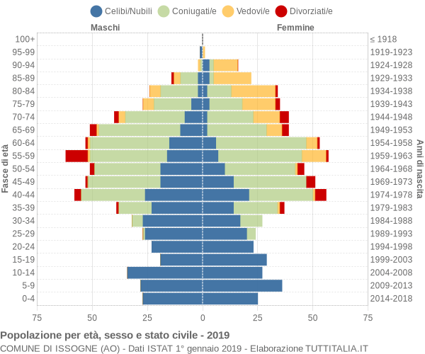 Grafico Popolazione per età, sesso e stato civile Comune di Issogne (AO)