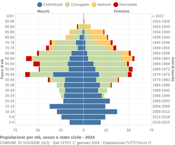 Grafico Popolazione per età, sesso e stato civile Comune di Issogne (AO)