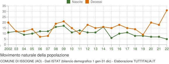 Grafico movimento naturale della popolazione Comune di Issogne (AO)