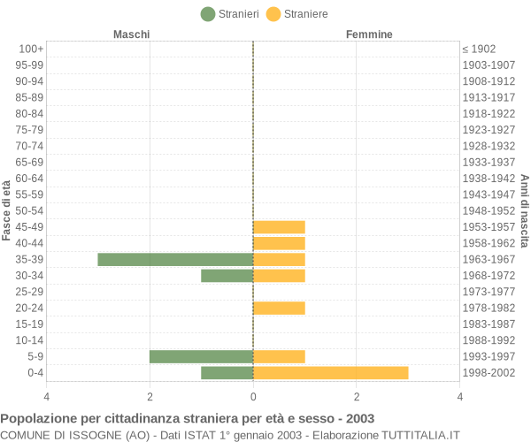 Grafico cittadini stranieri - Issogne 2003