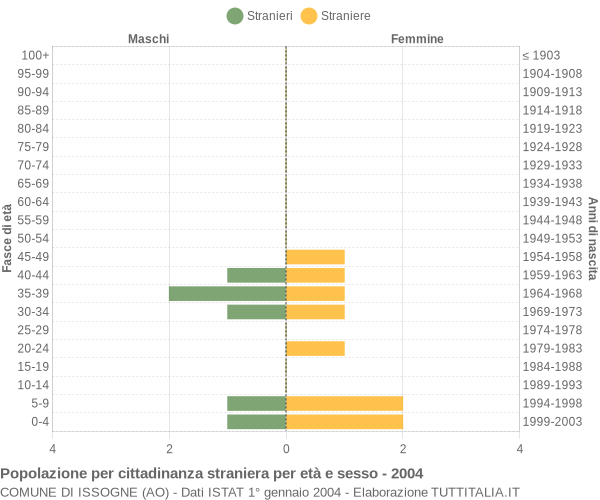 Grafico cittadini stranieri - Issogne 2004